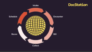 A diagram titled "DocStation" shows a central globe with six surrounding arrows labeled: Schedule, Recon, Collect, Bill, Encounter, and Intake, depicting a cyclical process on a dark background.